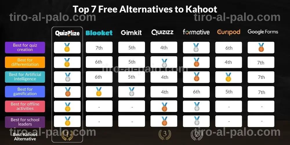 Lista de aplicaciones educativas similares a Kahoot, gratuitas y de pago.