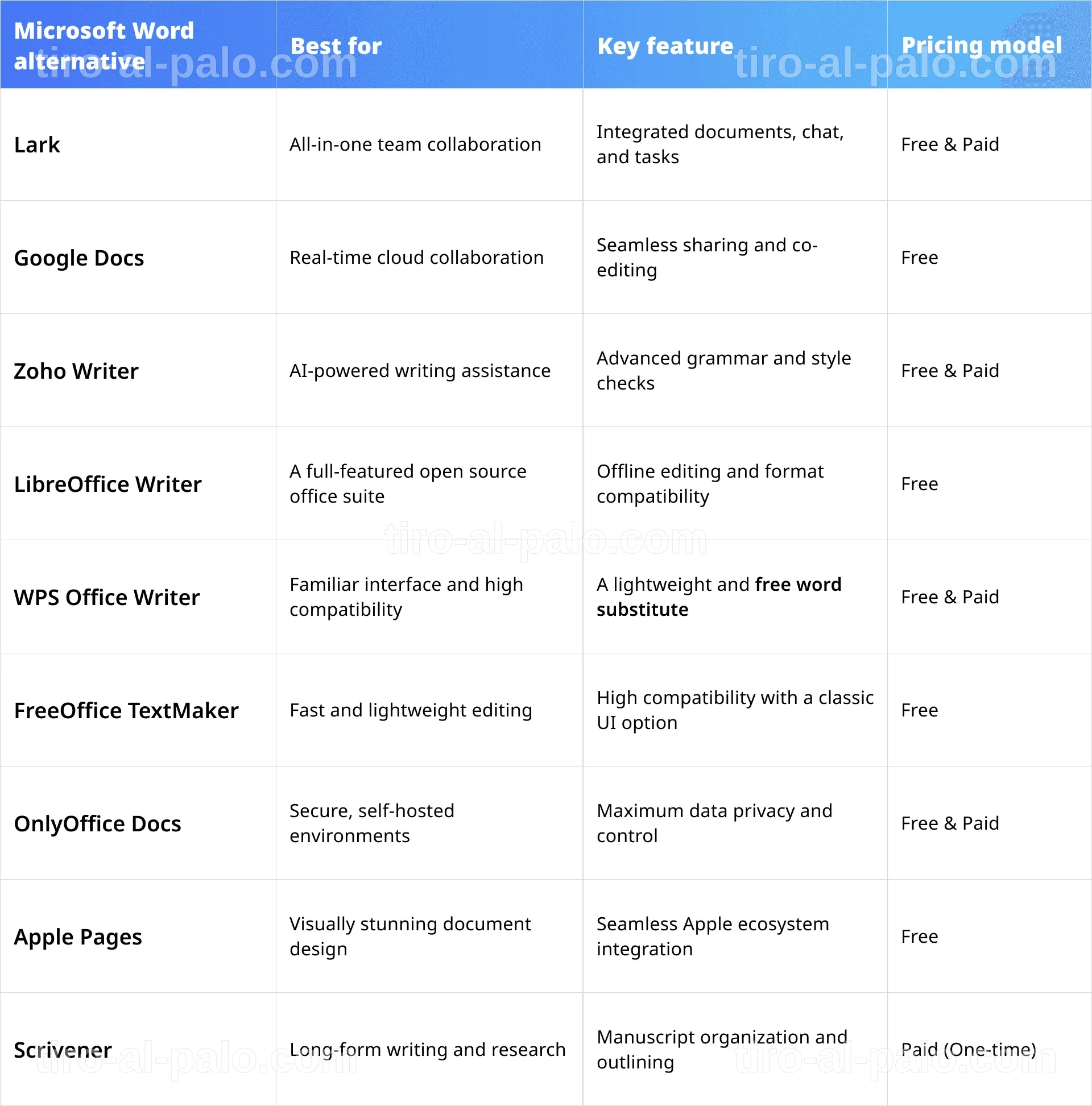 Comparativa de las mejores alternativas a Microsoft Word.