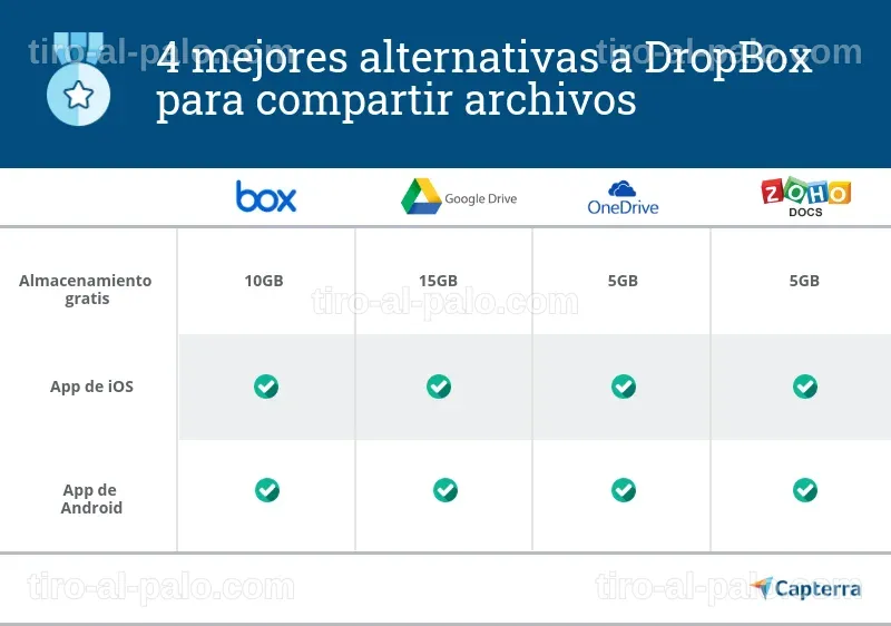 Lista de alternativas a Dropbox que debes considerar.