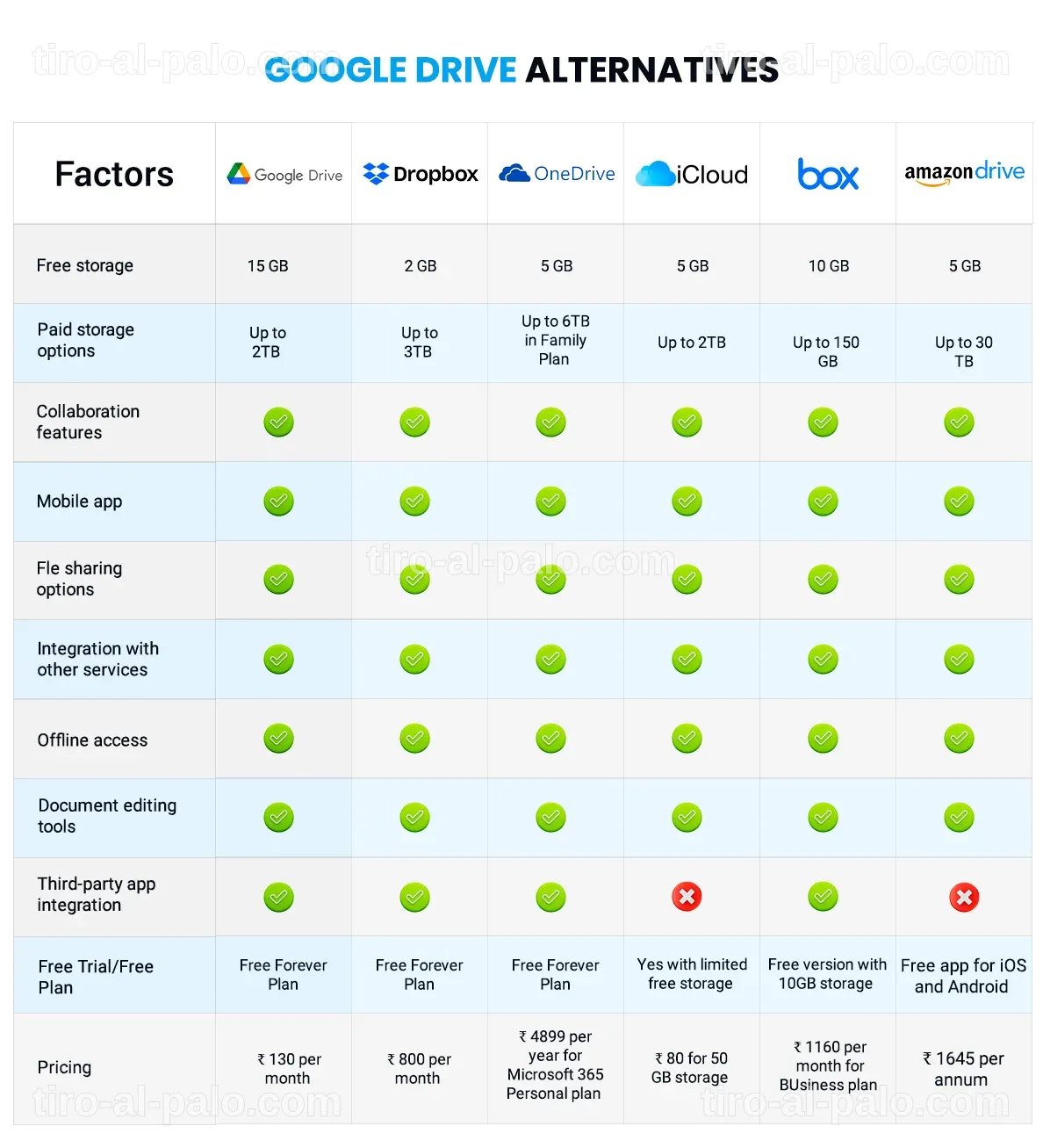 Infografía sobre alternativas a Google Drive para el año 2025.
