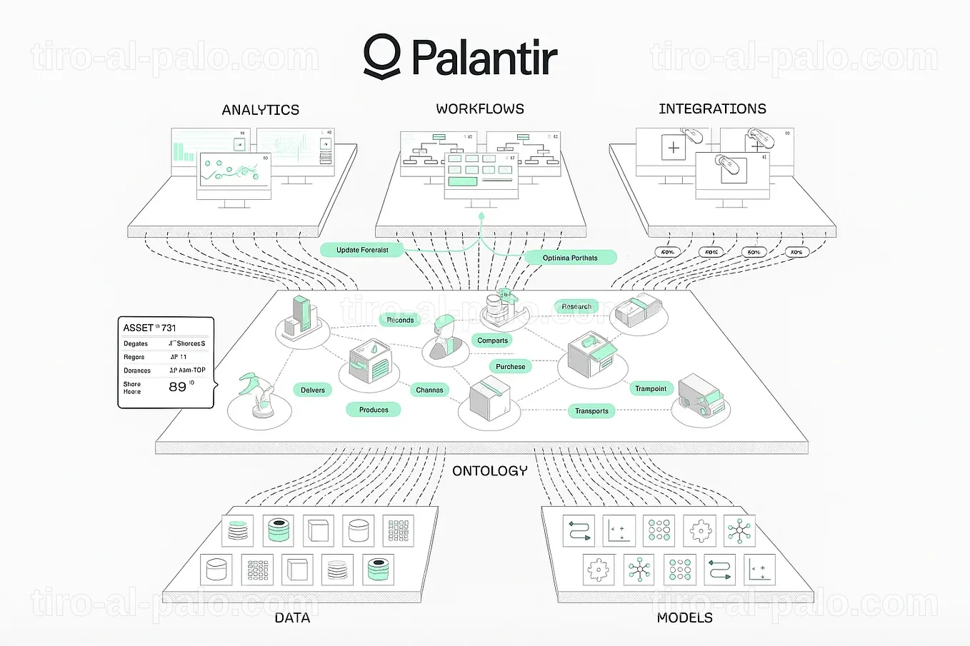 Diagrama que ilustra cómo integrar datos no estructurados en Palantir.