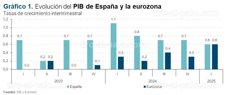 Análisis de la OCDE sobre las proyecciones de crecimiento en España.