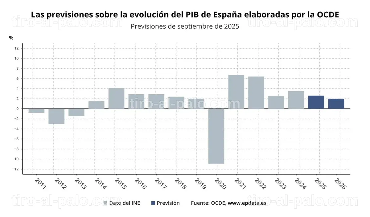 Estudio sobre las expectativas económicas para España en 2025 y 2026.