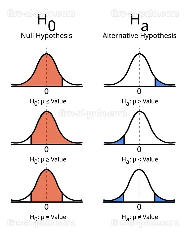 Diagrama que detalla las características de la hipótesis nula y la alternativa.
