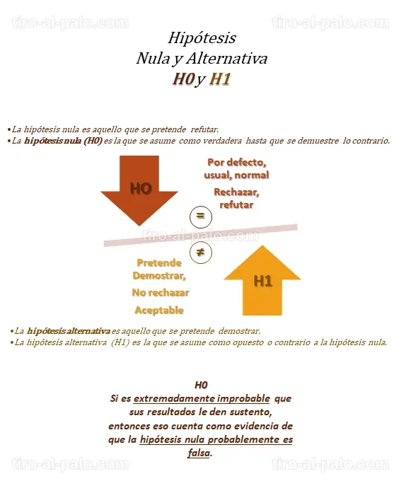 Infografía que resalta las diferencias clave entre hipótesis nula y alternativa.