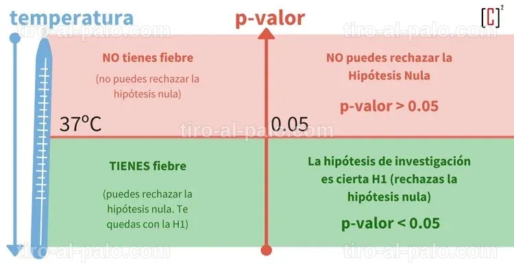 Diagrama comparativo entre hipótesis nula y alternativa.