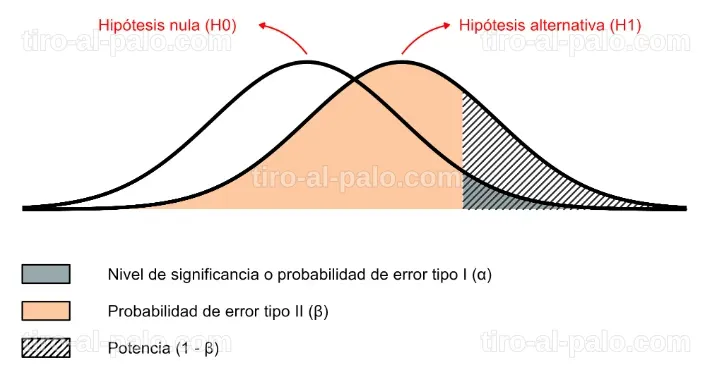 Visualización de las diferencias entre hipótesis nula y alternativa.