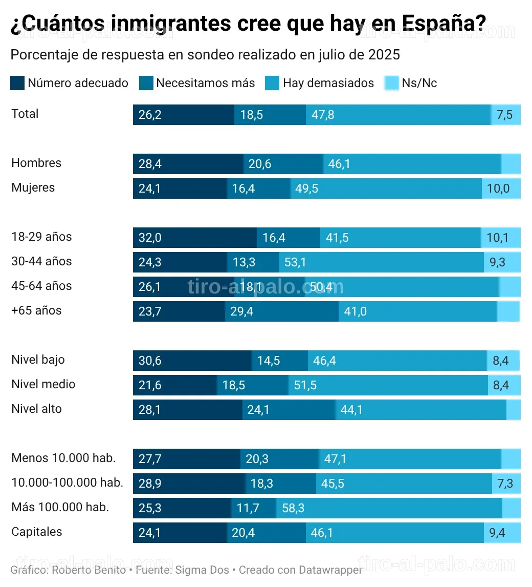 Gráfico que ilustra las opiniones de los españoles sobre la inmigración.