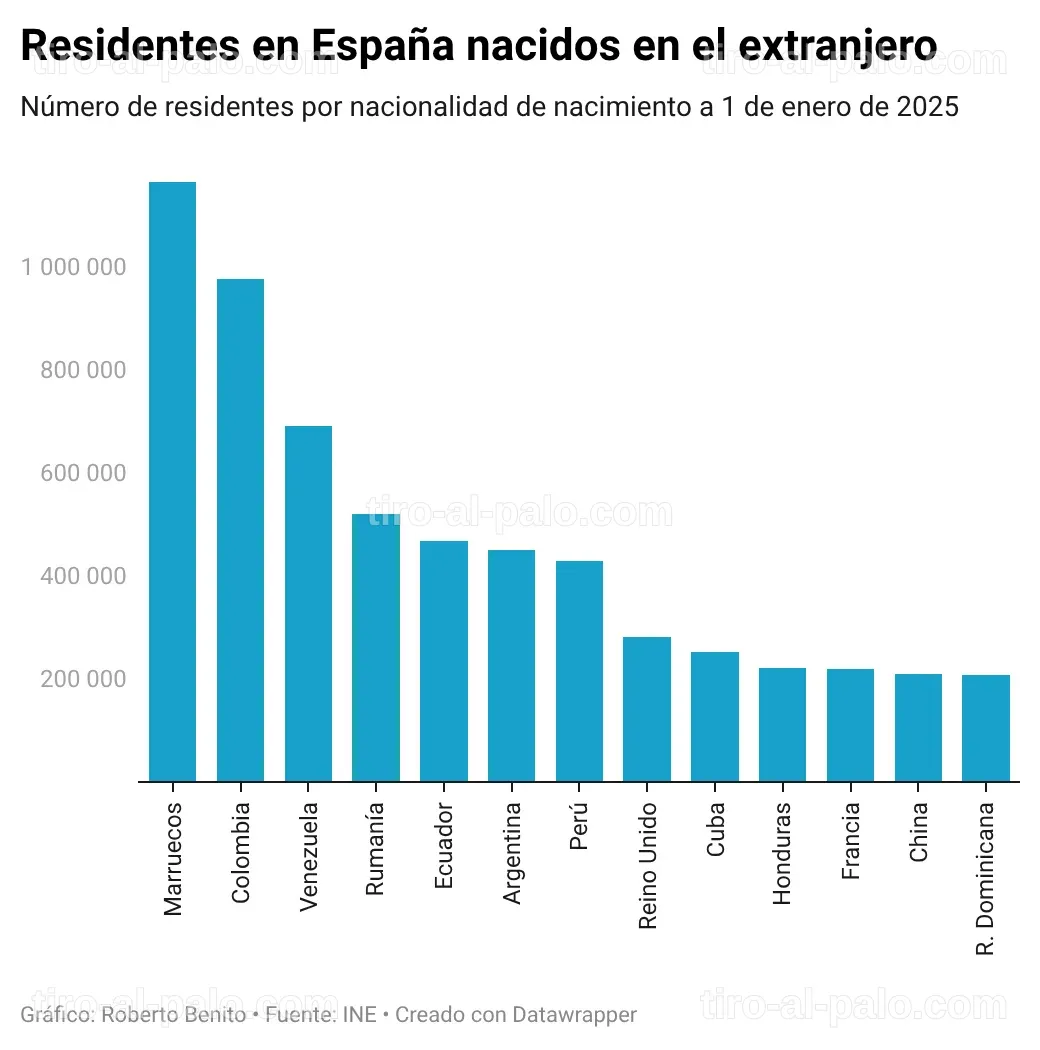Gráfico que representa la preocupación de los españoles respecto a la inmigración.