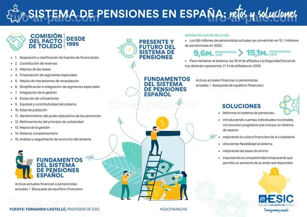 Pensiones España sostenibilidad 2040: Un futuro incierto