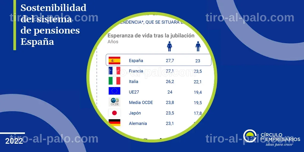 Gráfica que ilustra la sostenibilidad del sistema de pensiones en España.