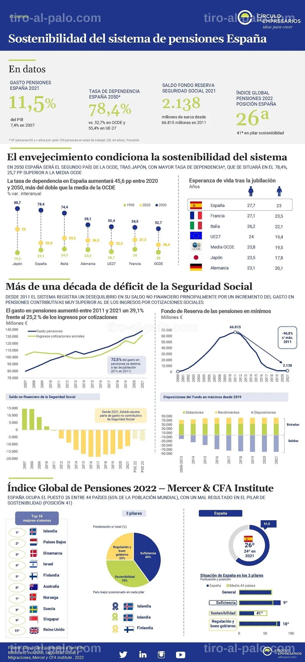 Comparativa de España con otros países en sostenibilidad de pensiones.