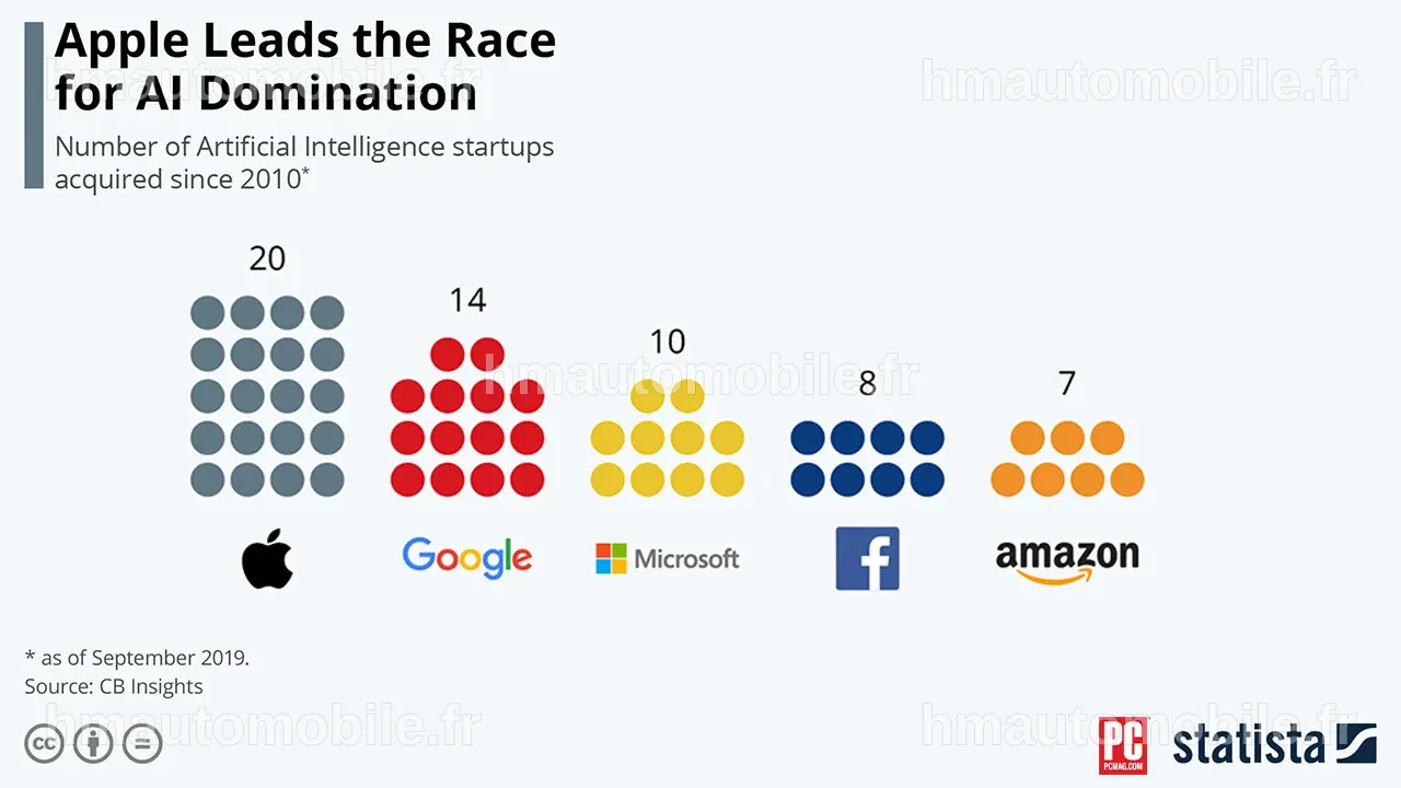 Graphique montrant le nombre d'acquisitions de startups d'IA par Apple.